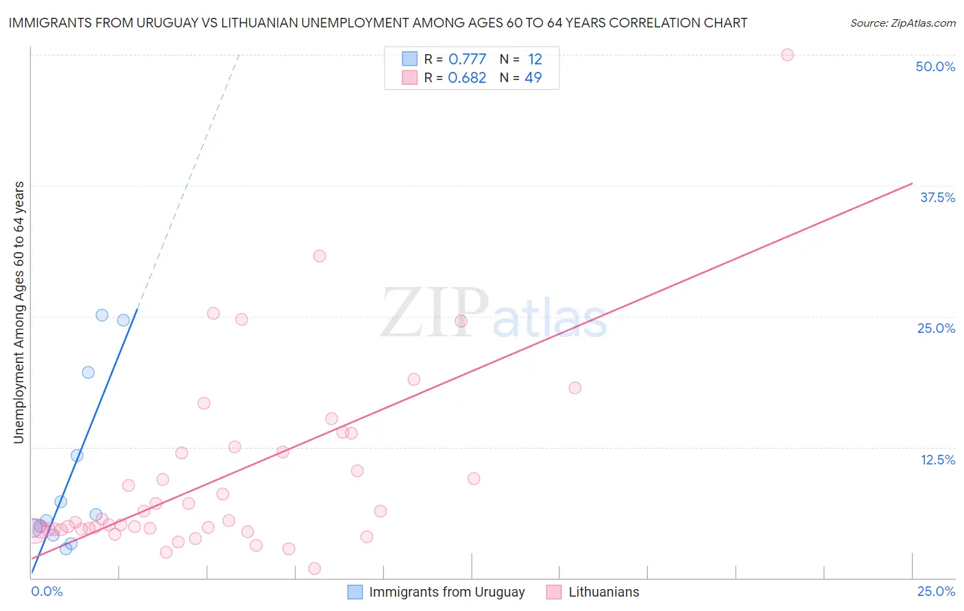 Immigrants from Uruguay vs Lithuanian Unemployment Among Ages 60 to 64 years