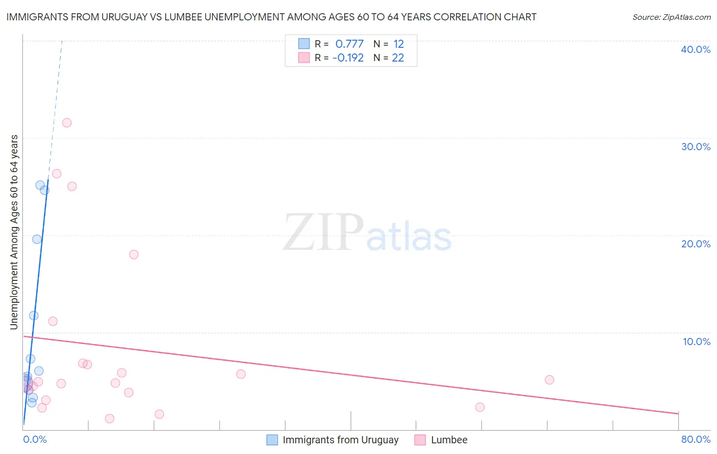 Immigrants from Uruguay vs Lumbee Unemployment Among Ages 60 to 64 years