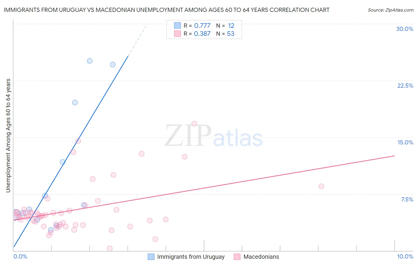 Immigrants from Uruguay vs Macedonian Unemployment Among Ages 60 to 64 years