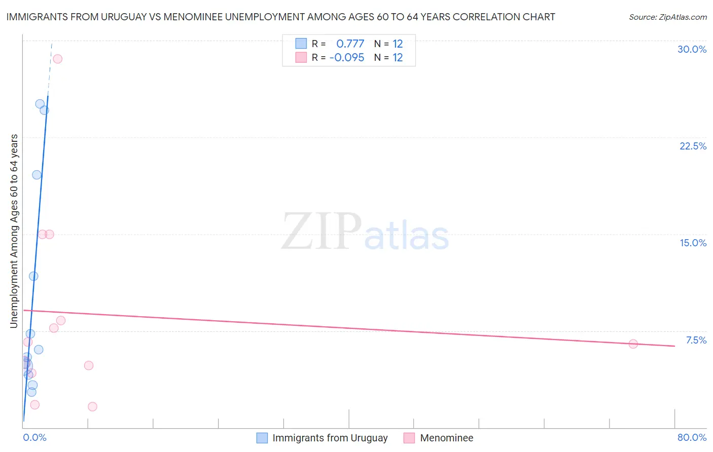 Immigrants from Uruguay vs Menominee Unemployment Among Ages 60 to 64 years