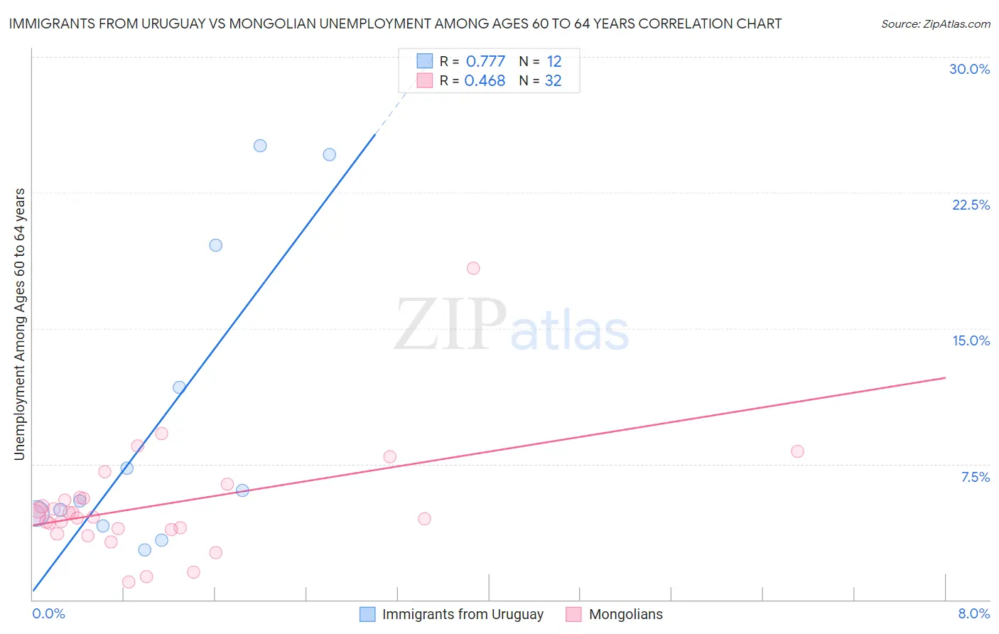 Immigrants from Uruguay vs Mongolian Unemployment Among Ages 60 to 64 years