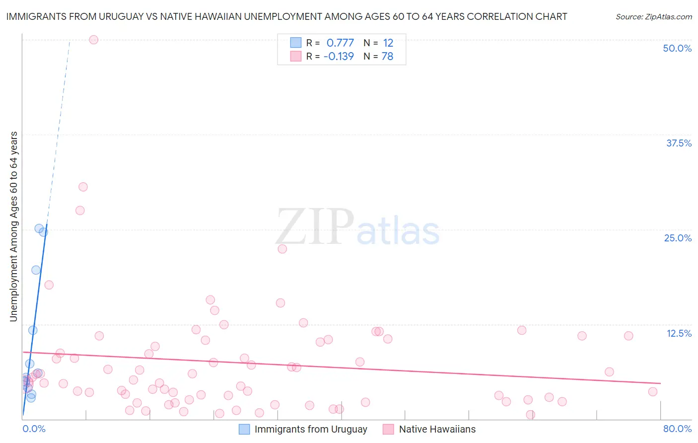 Immigrants from Uruguay vs Native Hawaiian Unemployment Among Ages 60 to 64 years