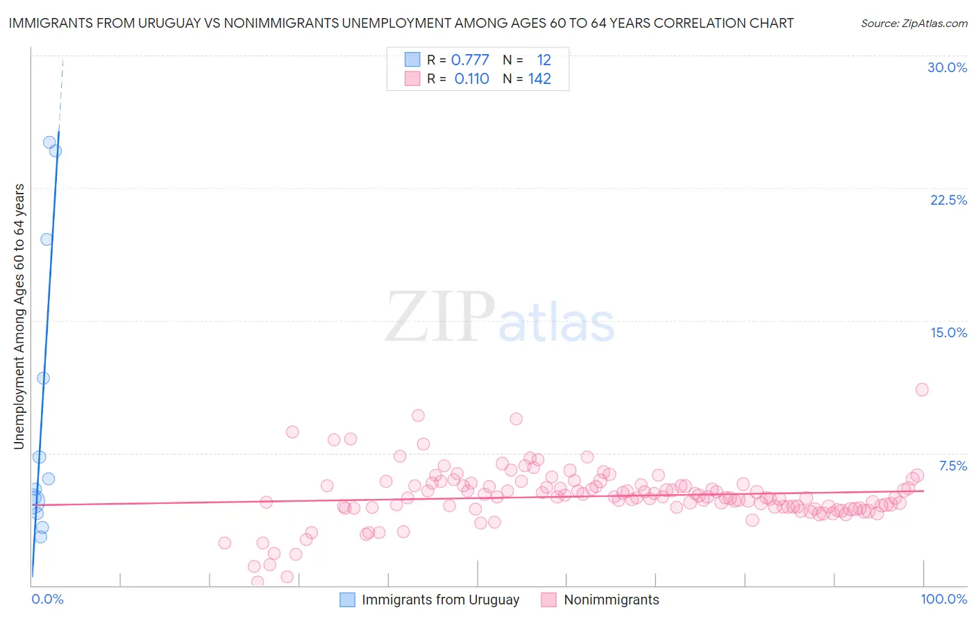 Immigrants from Uruguay vs Nonimmigrants Unemployment Among Ages 60 to 64 years