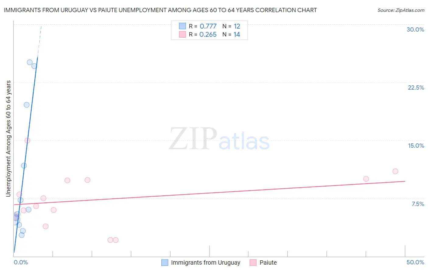 Immigrants from Uruguay vs Paiute Unemployment Among Ages 60 to 64 years