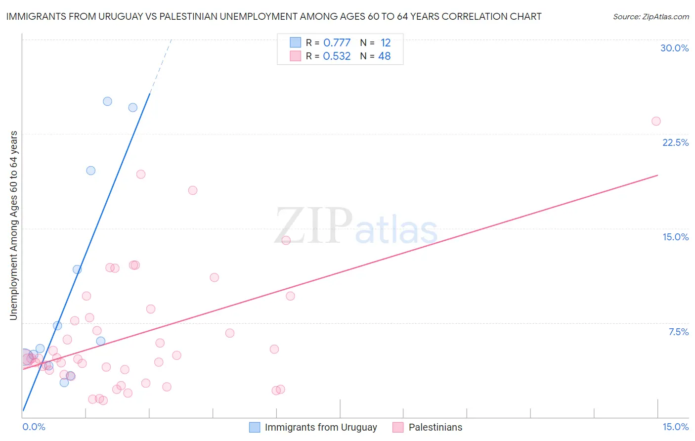 Immigrants from Uruguay vs Palestinian Unemployment Among Ages 60 to 64 years