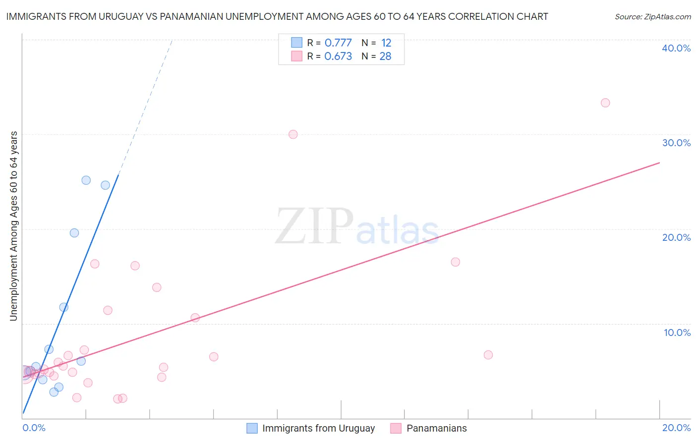 Immigrants from Uruguay vs Panamanian Unemployment Among Ages 60 to 64 years