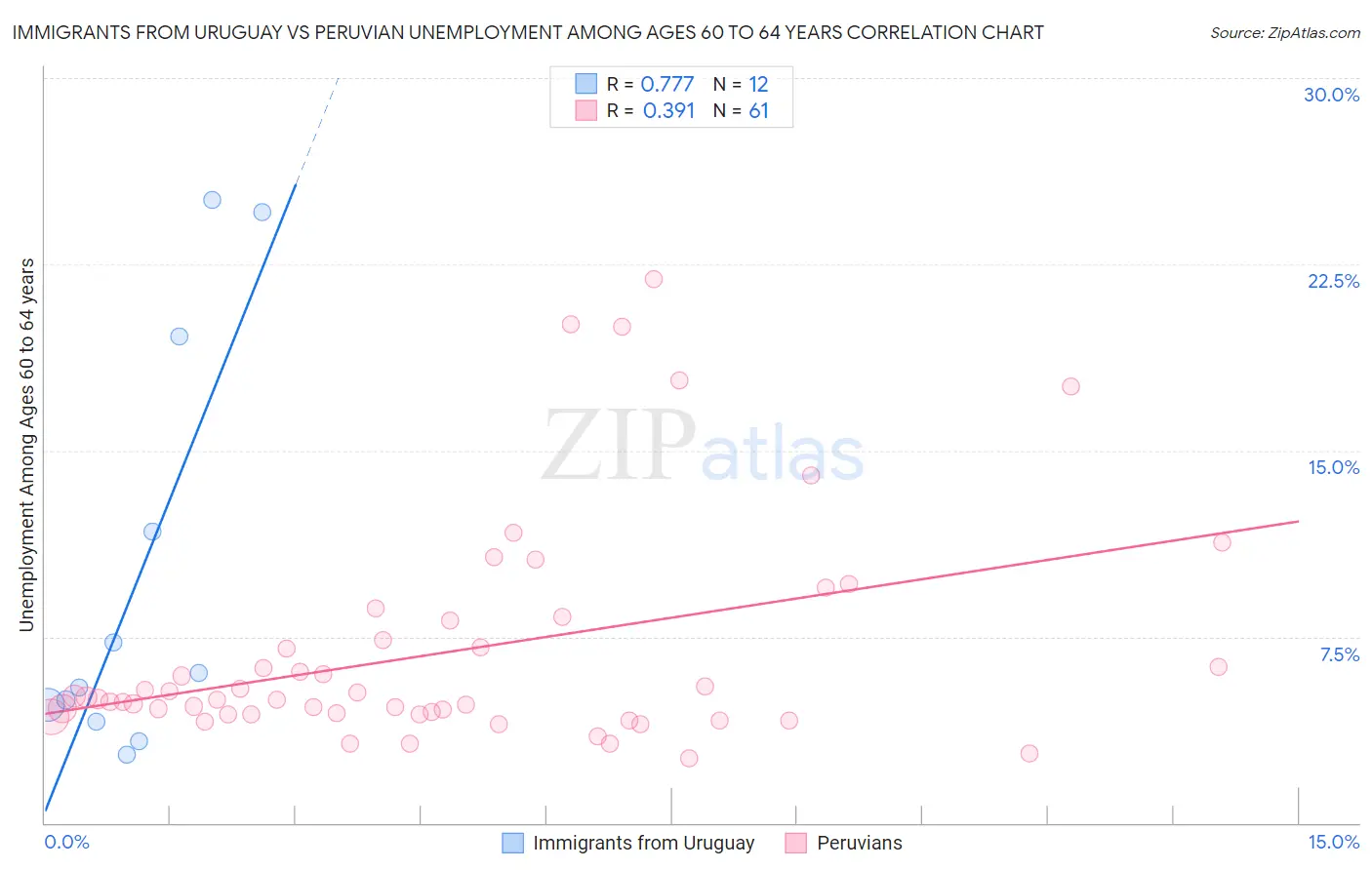 Immigrants from Uruguay vs Peruvian Unemployment Among Ages 60 to 64 years