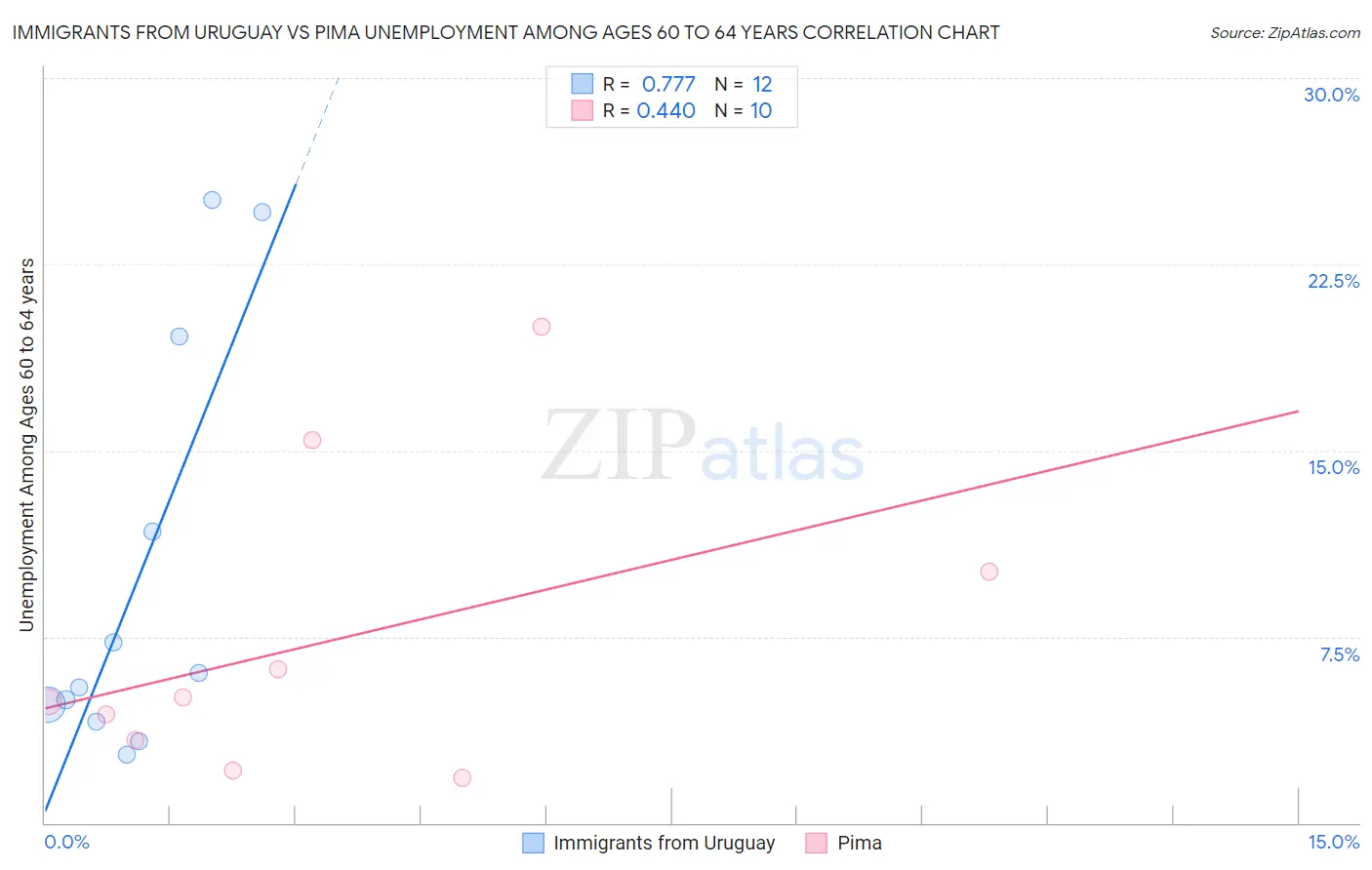 Immigrants from Uruguay vs Pima Unemployment Among Ages 60 to 64 years