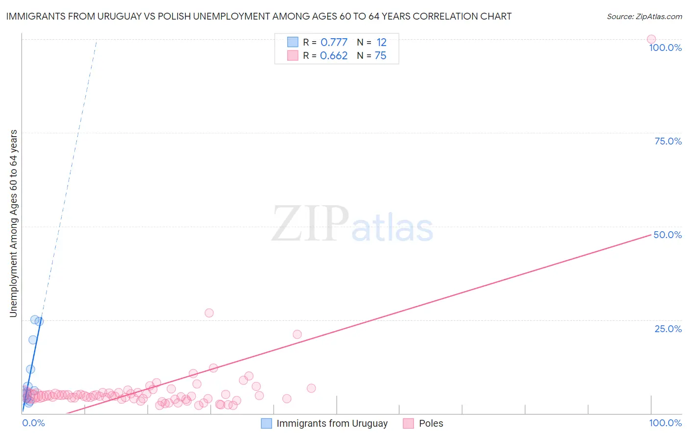 Immigrants from Uruguay vs Polish Unemployment Among Ages 60 to 64 years