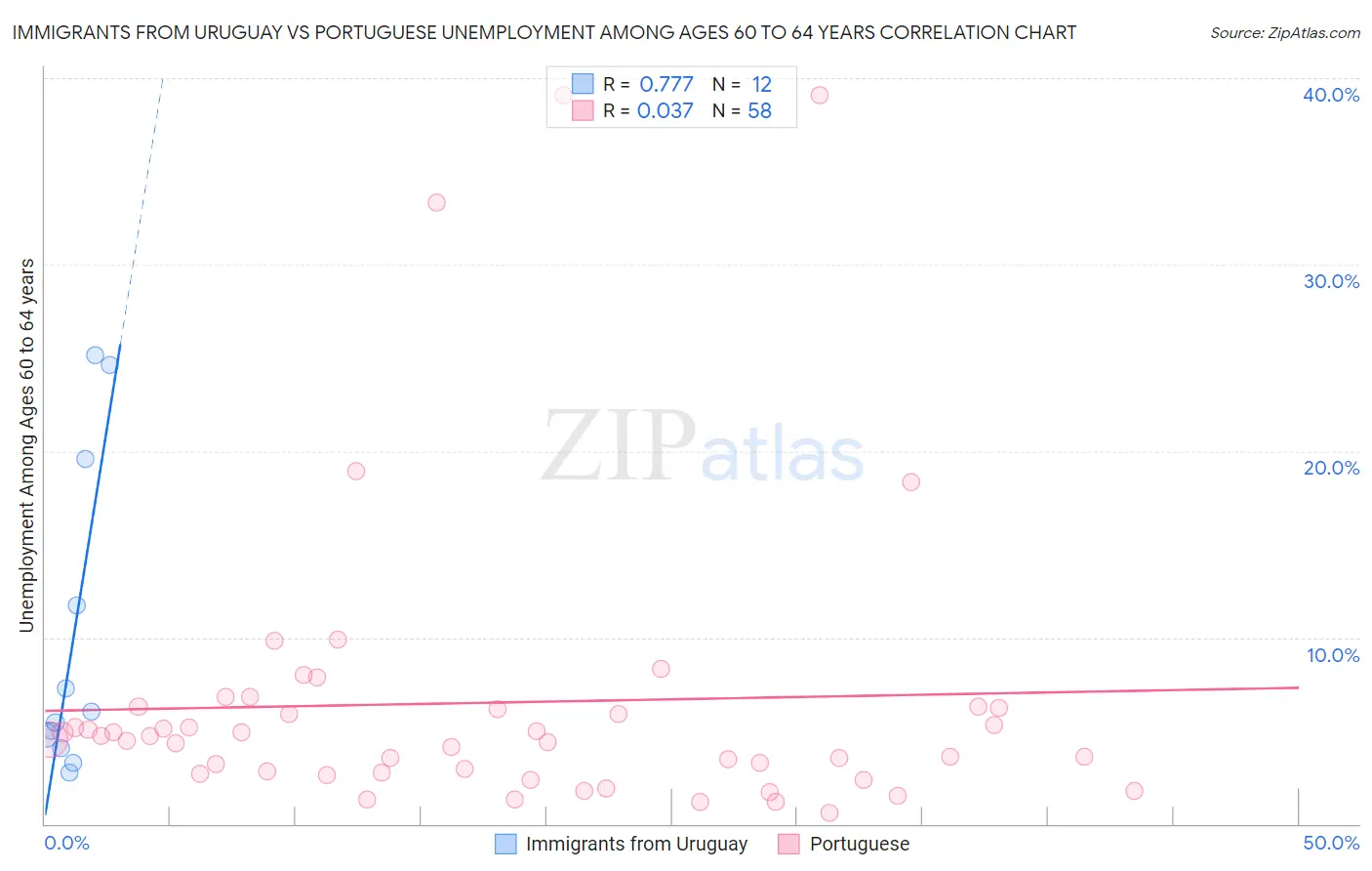 Immigrants from Uruguay vs Portuguese Unemployment Among Ages 60 to 64 years