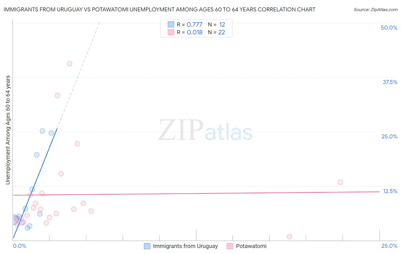 Immigrants from Uruguay vs Potawatomi Unemployment Among Ages 60 to 64 years