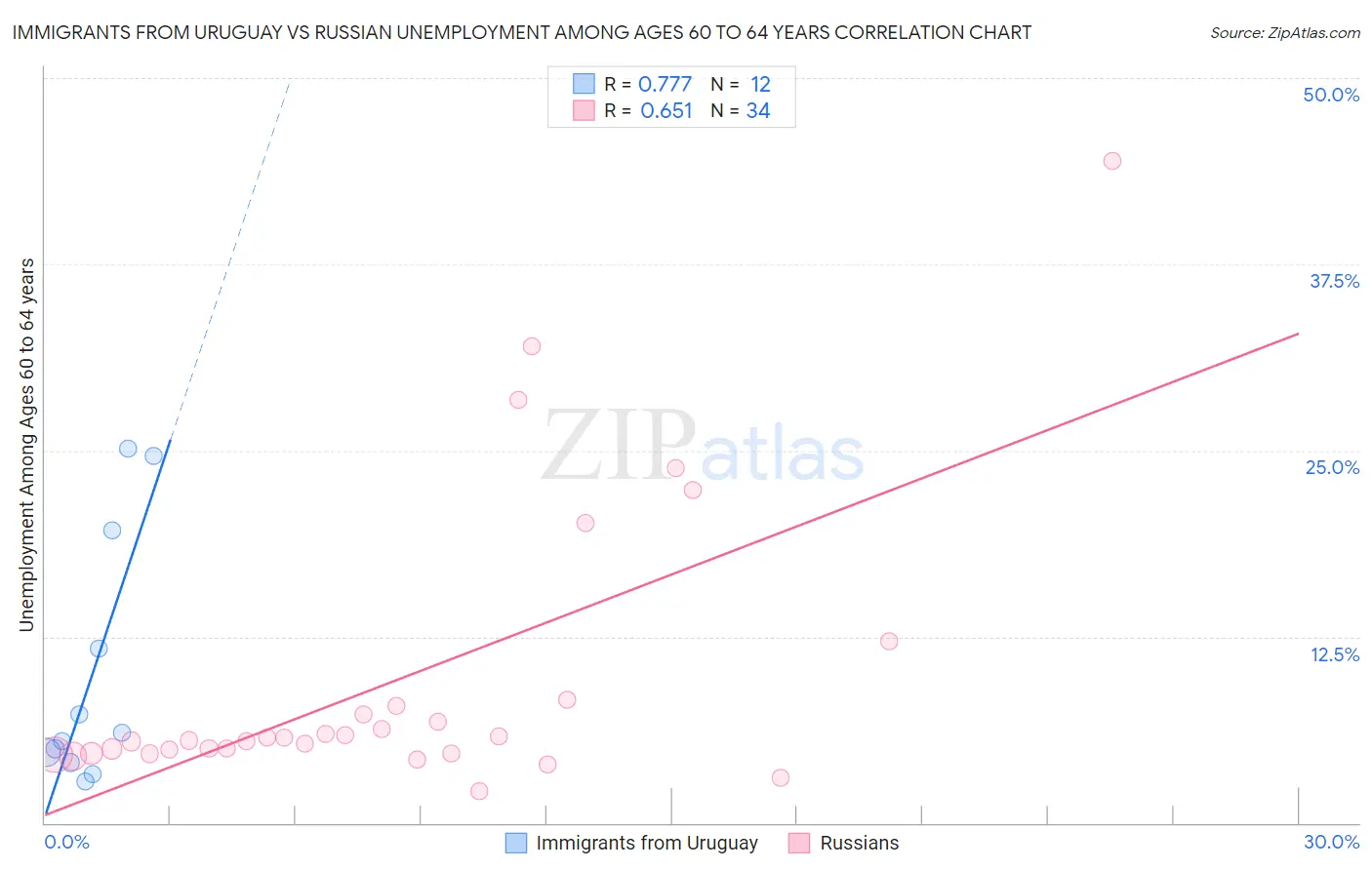 Immigrants from Uruguay vs Russian Unemployment Among Ages 60 to 64 years