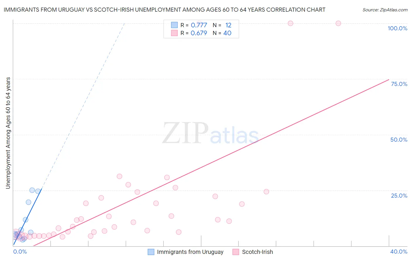 Immigrants from Uruguay vs Scotch-Irish Unemployment Among Ages 60 to 64 years