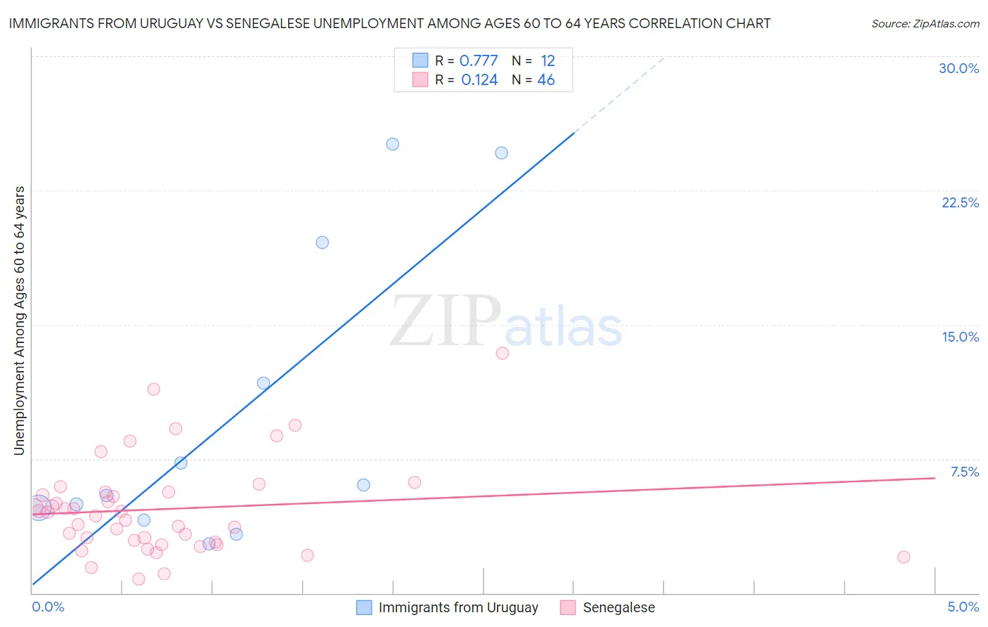 Immigrants from Uruguay vs Senegalese Unemployment Among Ages 60 to 64 years