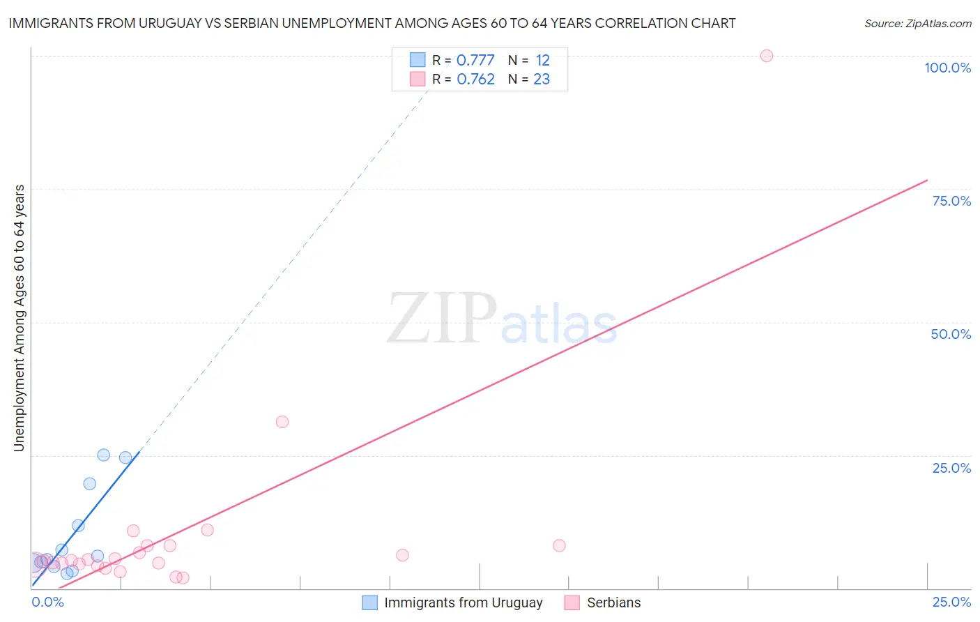 Immigrants from Uruguay vs Serbian Unemployment Among Ages 60 to 64 years