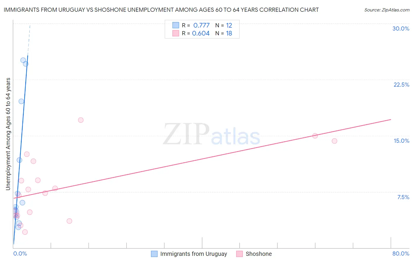 Immigrants from Uruguay vs Shoshone Unemployment Among Ages 60 to 64 years