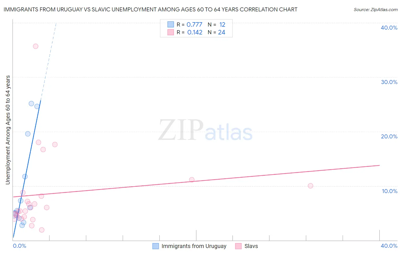 Immigrants from Uruguay vs Slavic Unemployment Among Ages 60 to 64 years