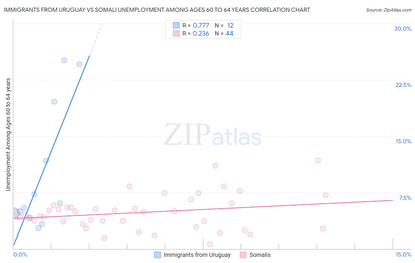 Immigrants from Uruguay vs Somali Unemployment Among Ages 60 to 64 years