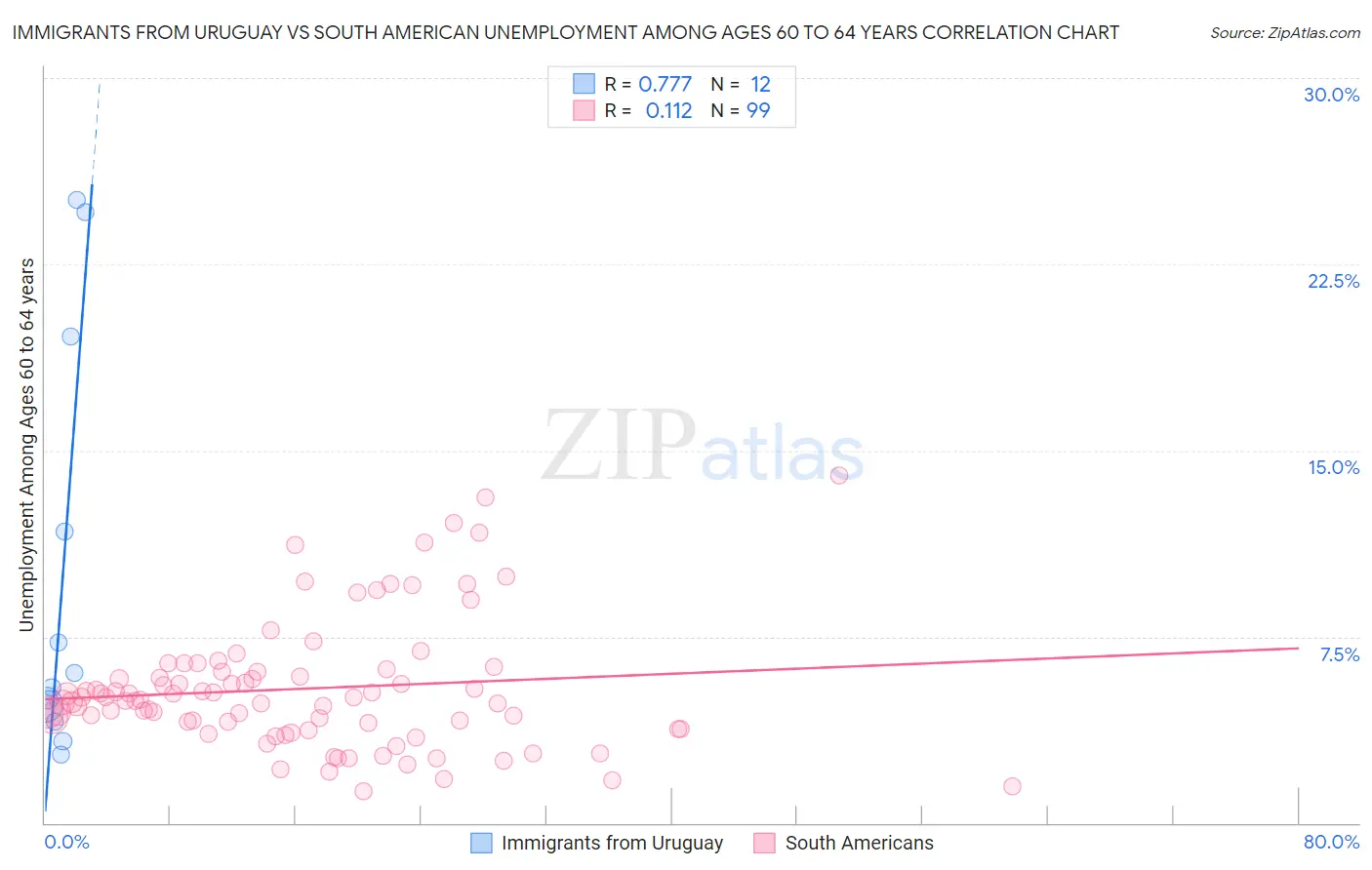 Immigrants from Uruguay vs South American Unemployment Among Ages 60 to 64 years