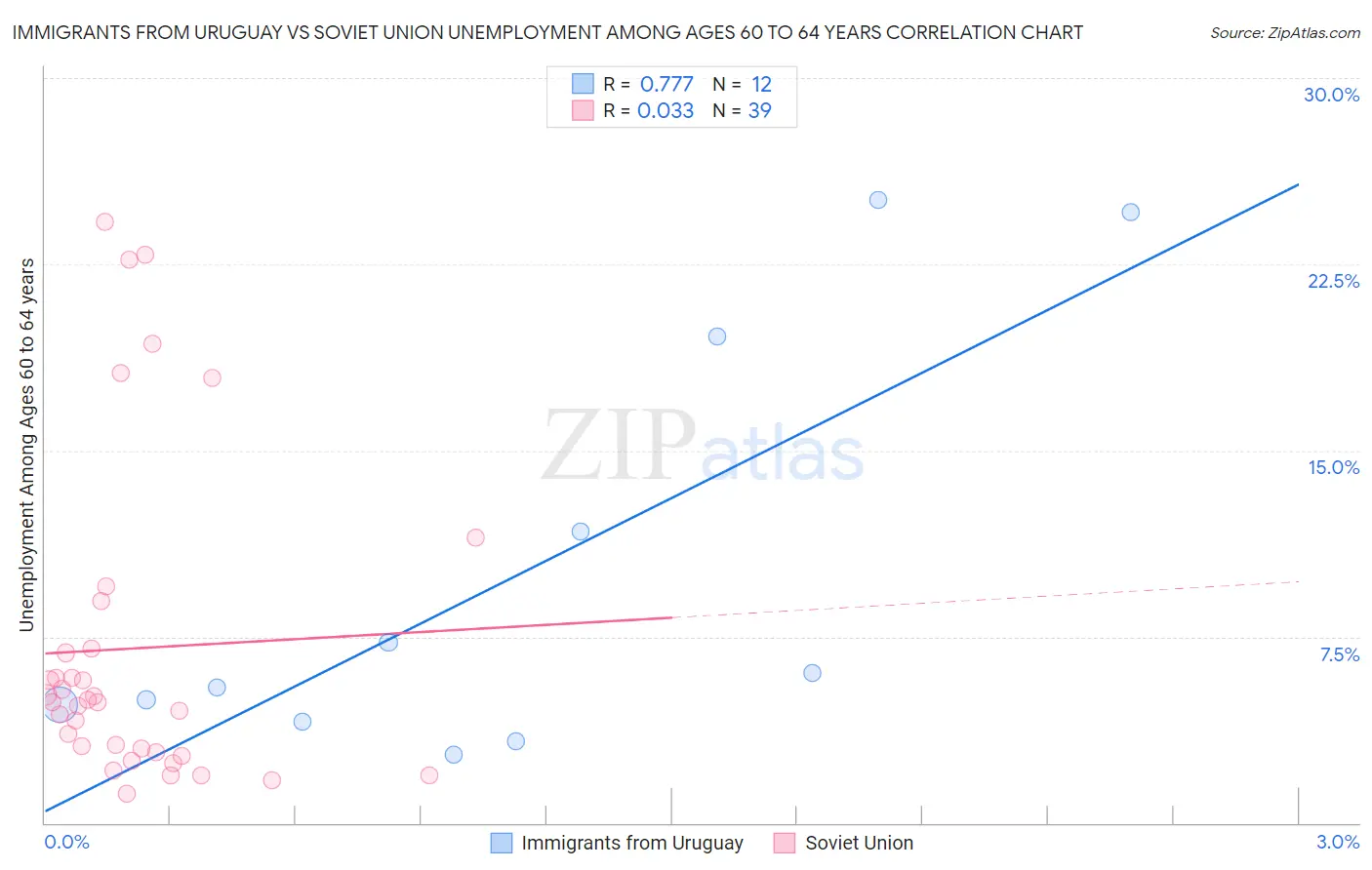 Immigrants from Uruguay vs Soviet Union Unemployment Among Ages 60 to 64 years
