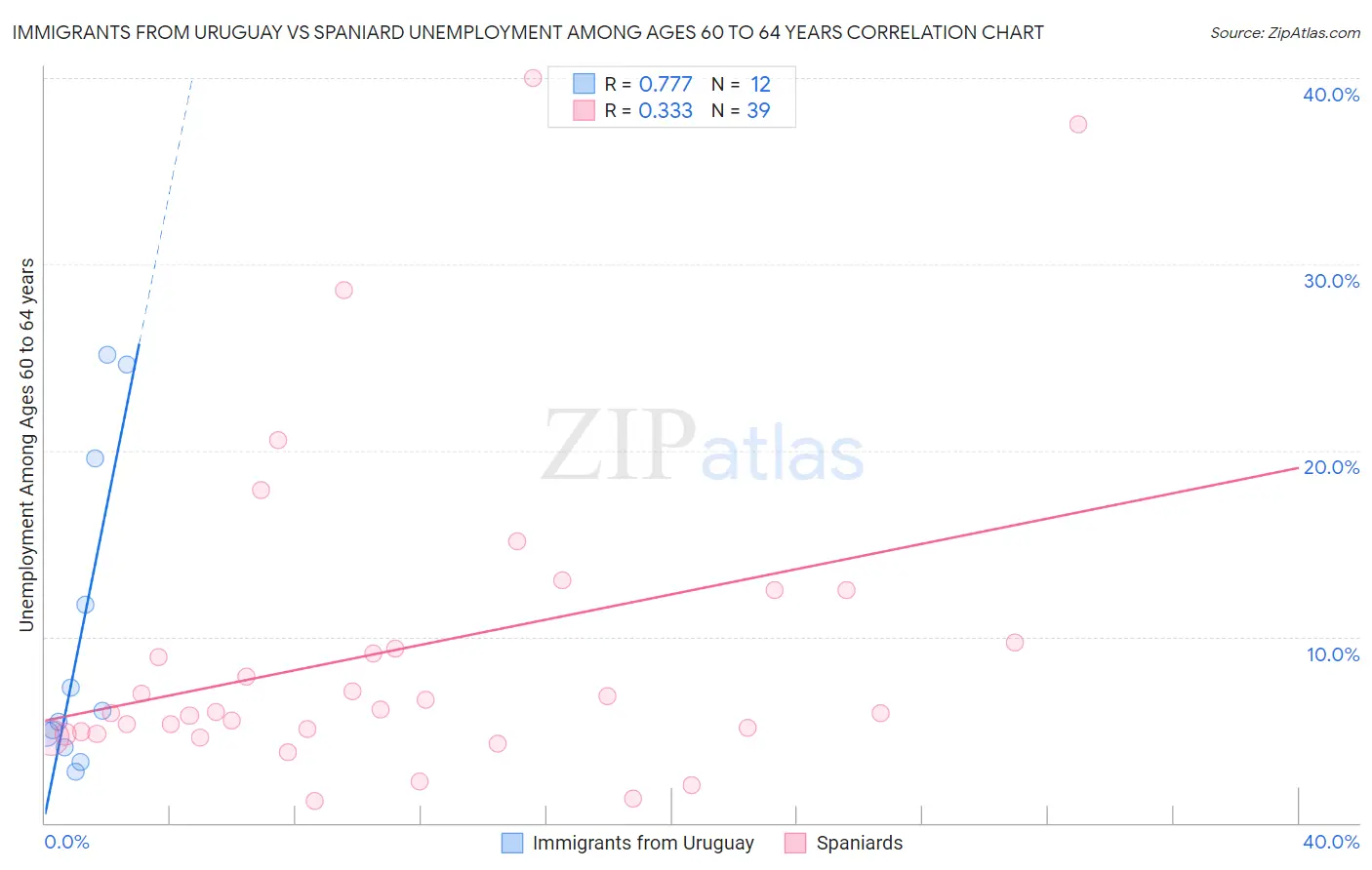 Immigrants from Uruguay vs Spaniard Unemployment Among Ages 60 to 64 years