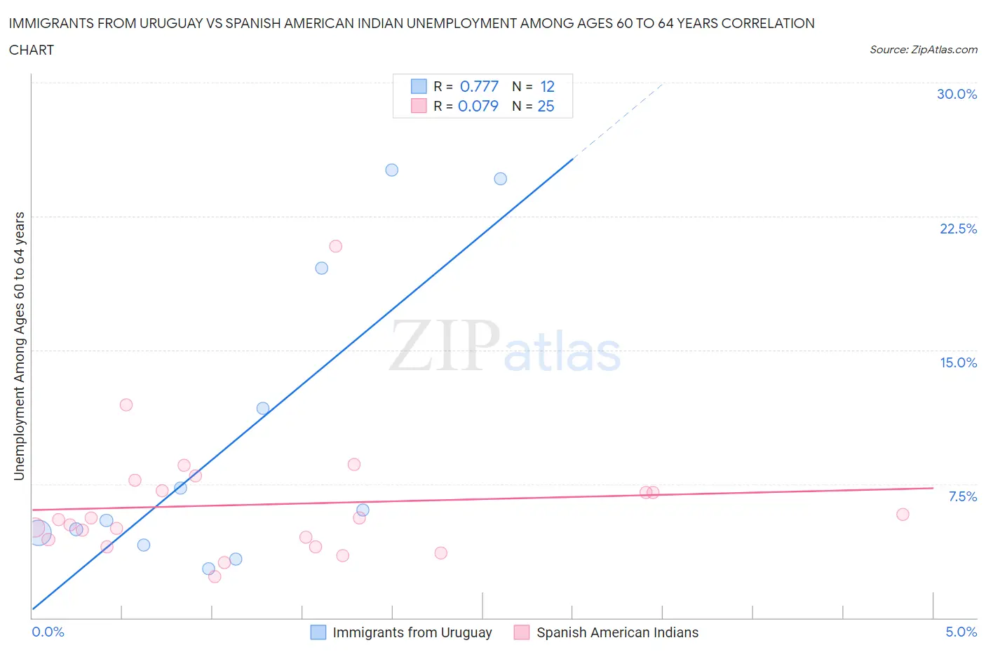 Immigrants from Uruguay vs Spanish American Indian Unemployment Among Ages 60 to 64 years