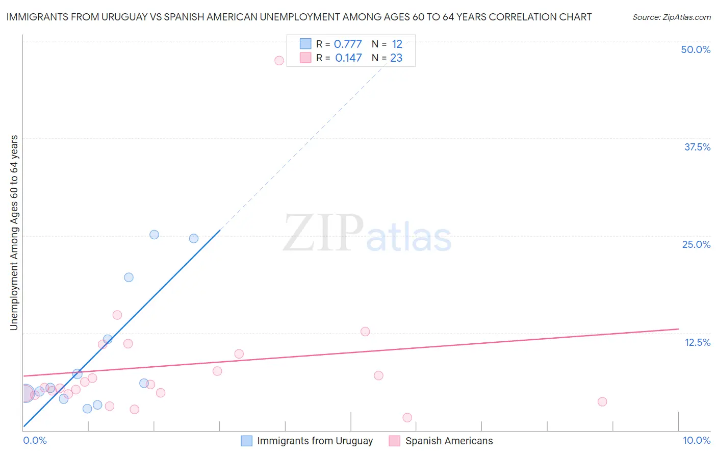 Immigrants from Uruguay vs Spanish American Unemployment Among Ages 60 to 64 years