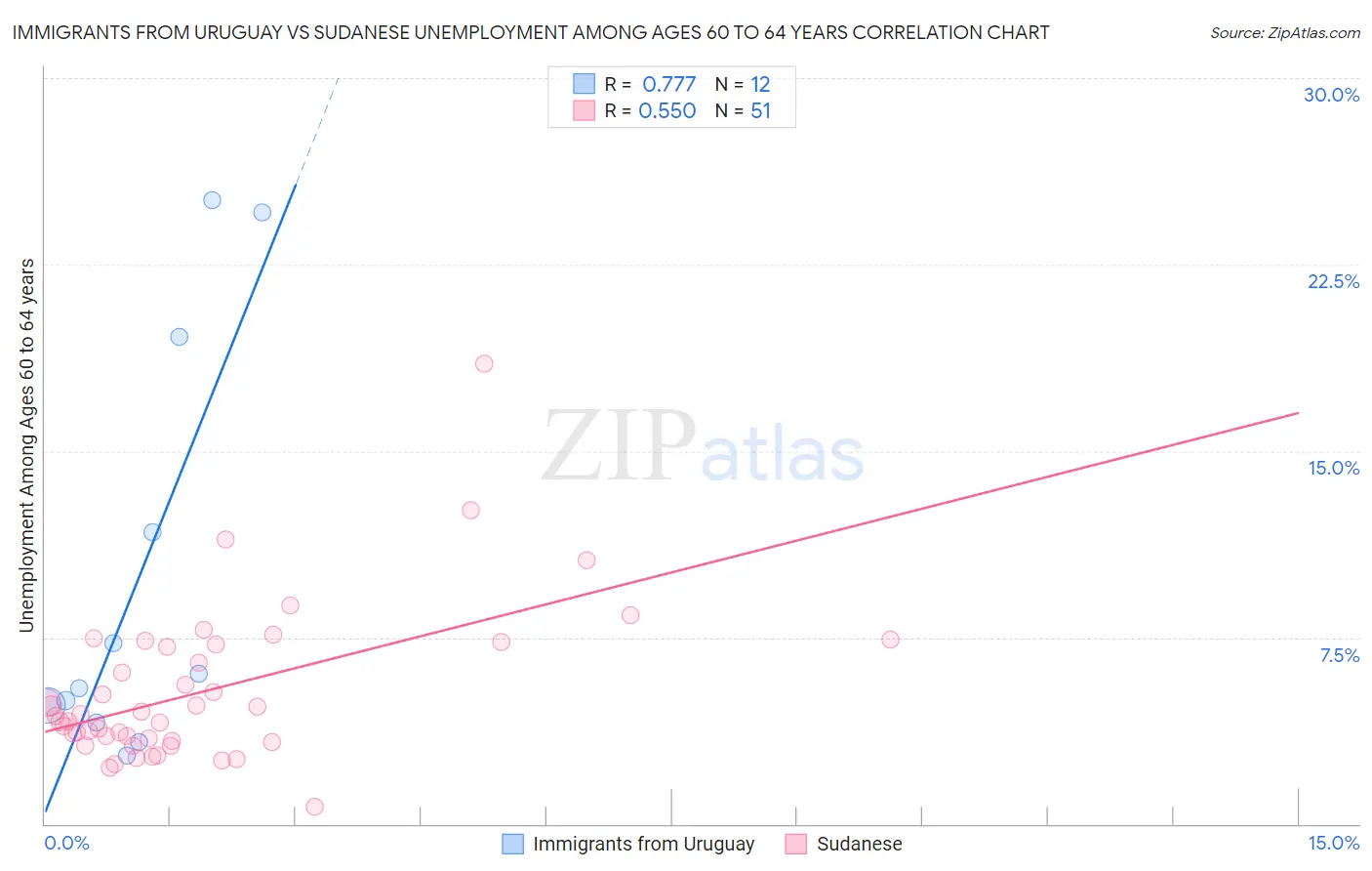 Immigrants from Uruguay vs Sudanese Unemployment Among Ages 60 to 64 years