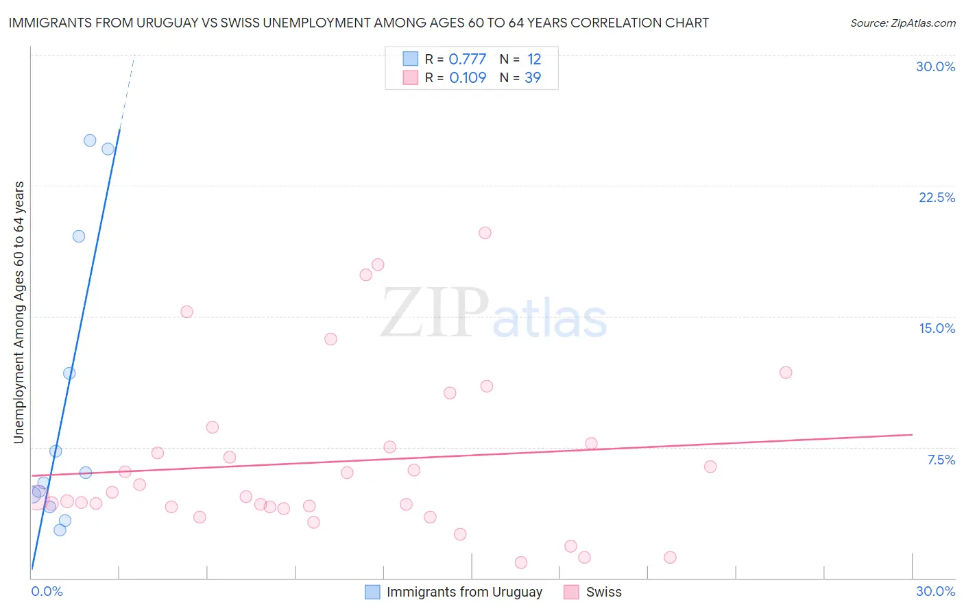 Immigrants from Uruguay vs Swiss Unemployment Among Ages 60 to 64 years