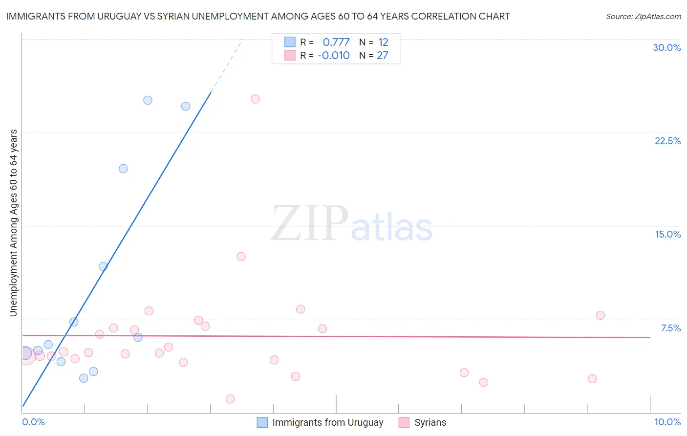 Immigrants from Uruguay vs Syrian Unemployment Among Ages 60 to 64 years