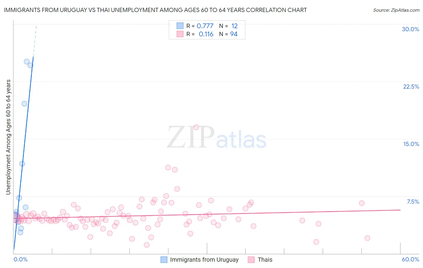 Immigrants from Uruguay vs Thai Unemployment Among Ages 60 to 64 years