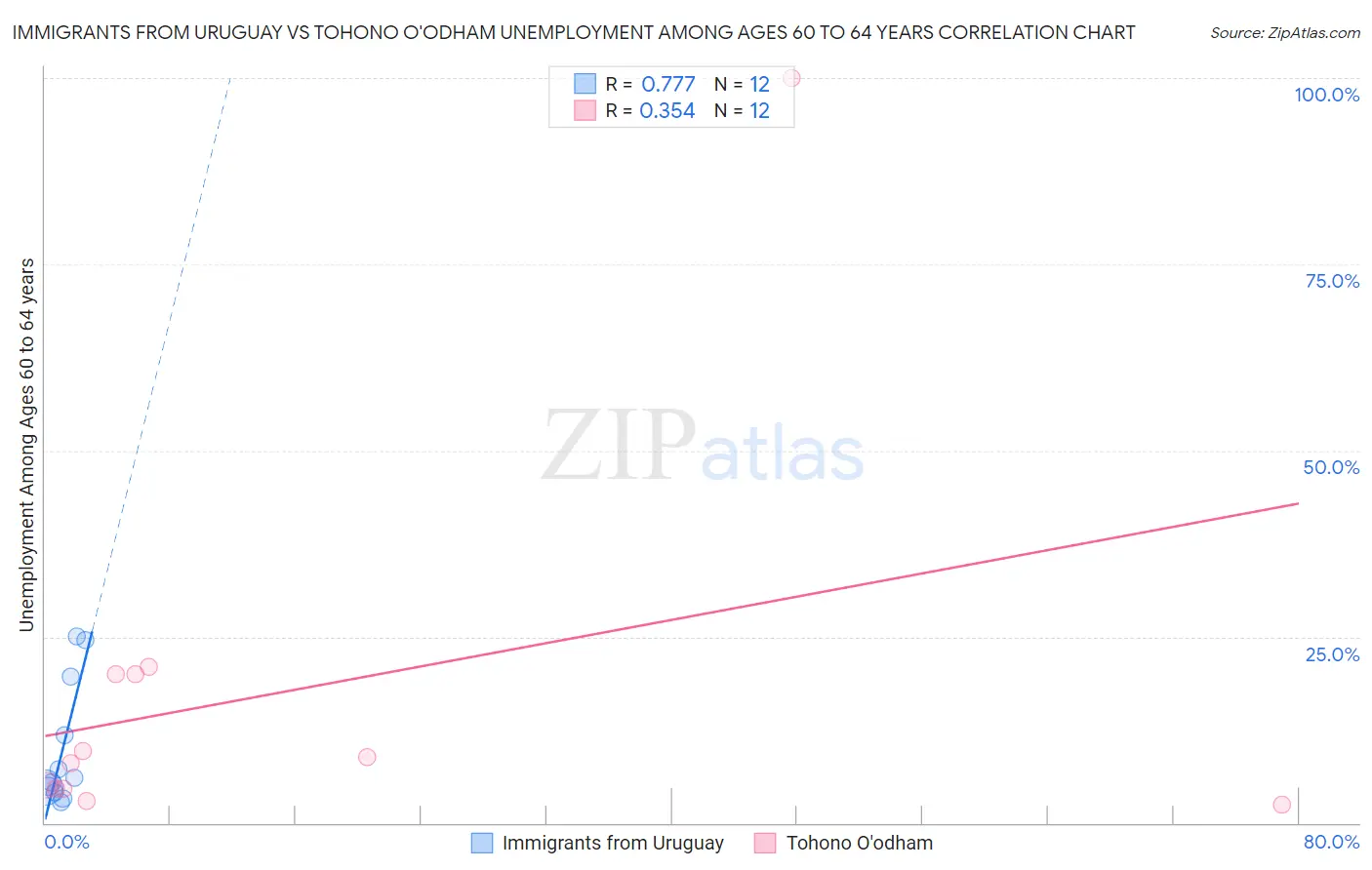 Immigrants from Uruguay vs Tohono O'odham Unemployment Among Ages 60 to 64 years