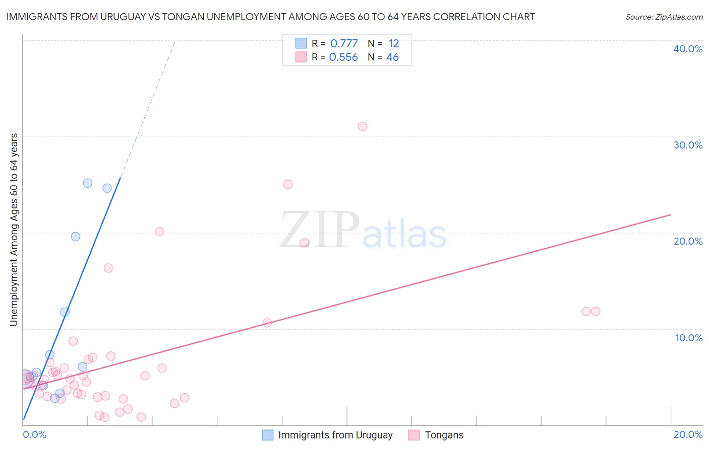 Immigrants from Uruguay vs Tongan Unemployment Among Ages 60 to 64 years