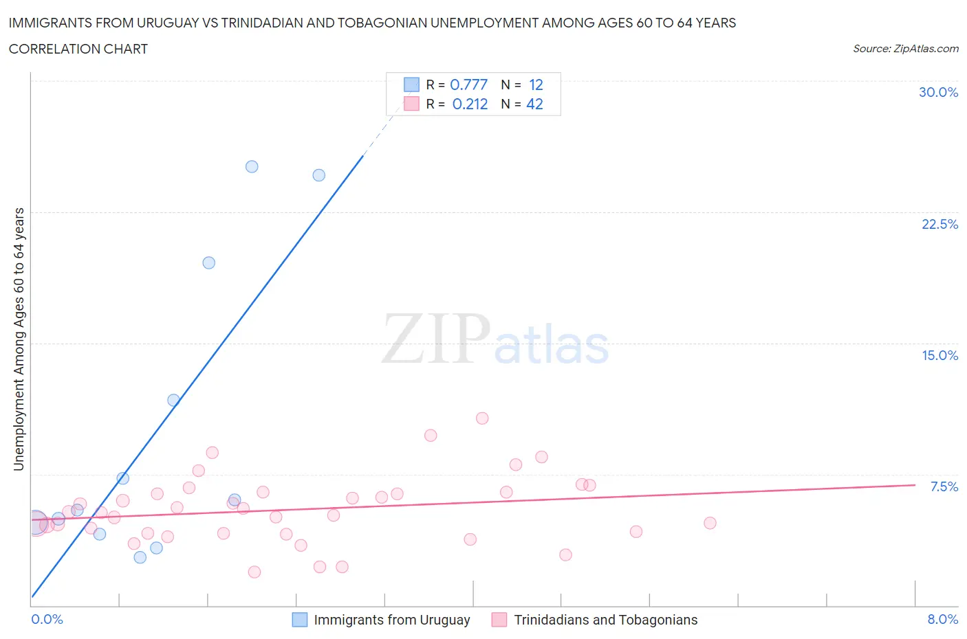 Immigrants from Uruguay vs Trinidadian and Tobagonian Unemployment Among Ages 60 to 64 years