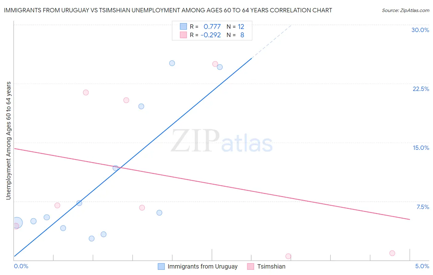 Immigrants from Uruguay vs Tsimshian Unemployment Among Ages 60 to 64 years