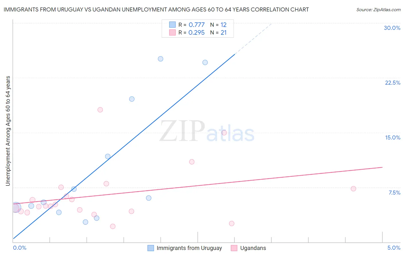 Immigrants from Uruguay vs Ugandan Unemployment Among Ages 60 to 64 years