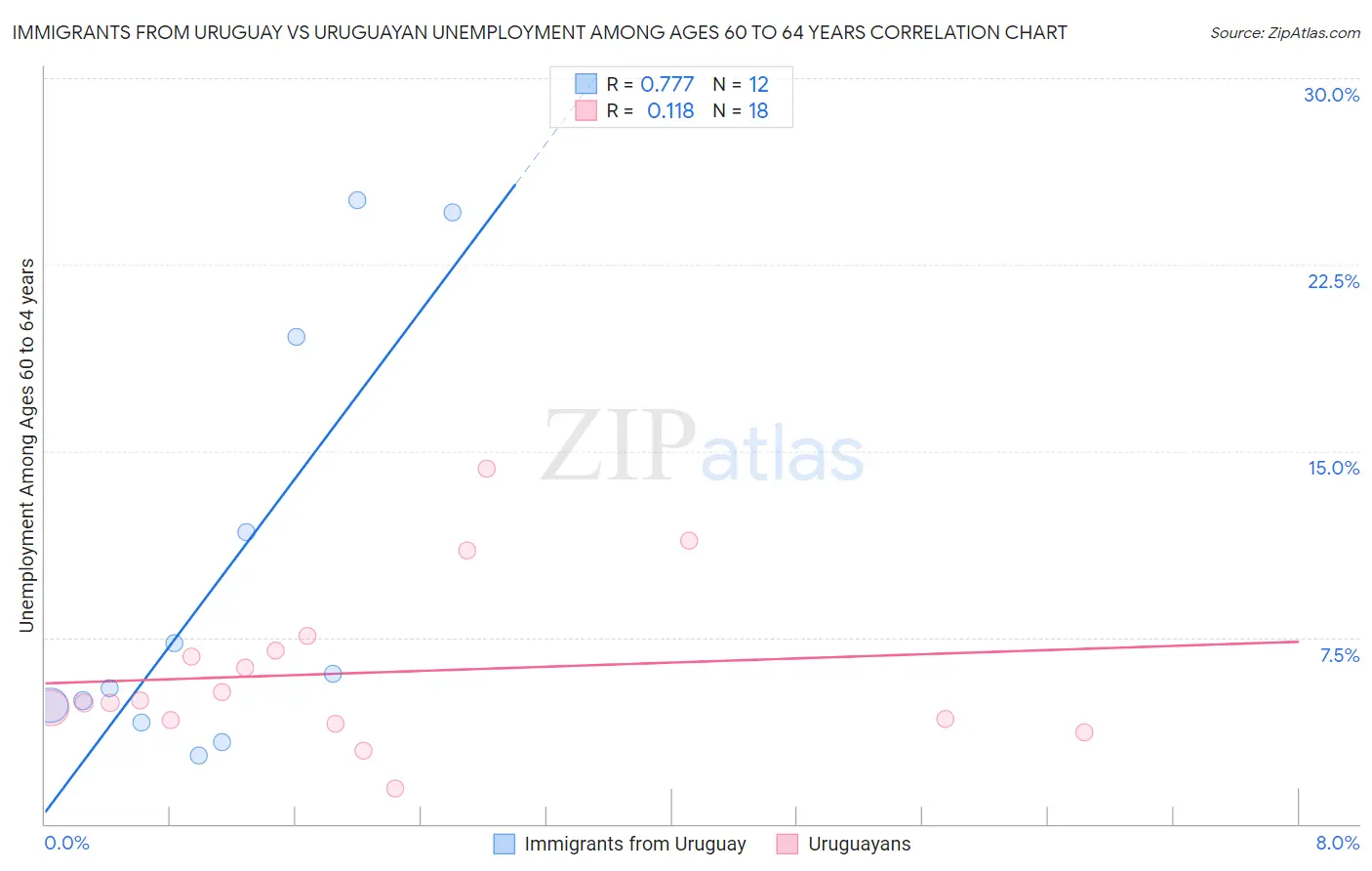 Immigrants from Uruguay vs Uruguayan Unemployment Among Ages 60 to 64 years