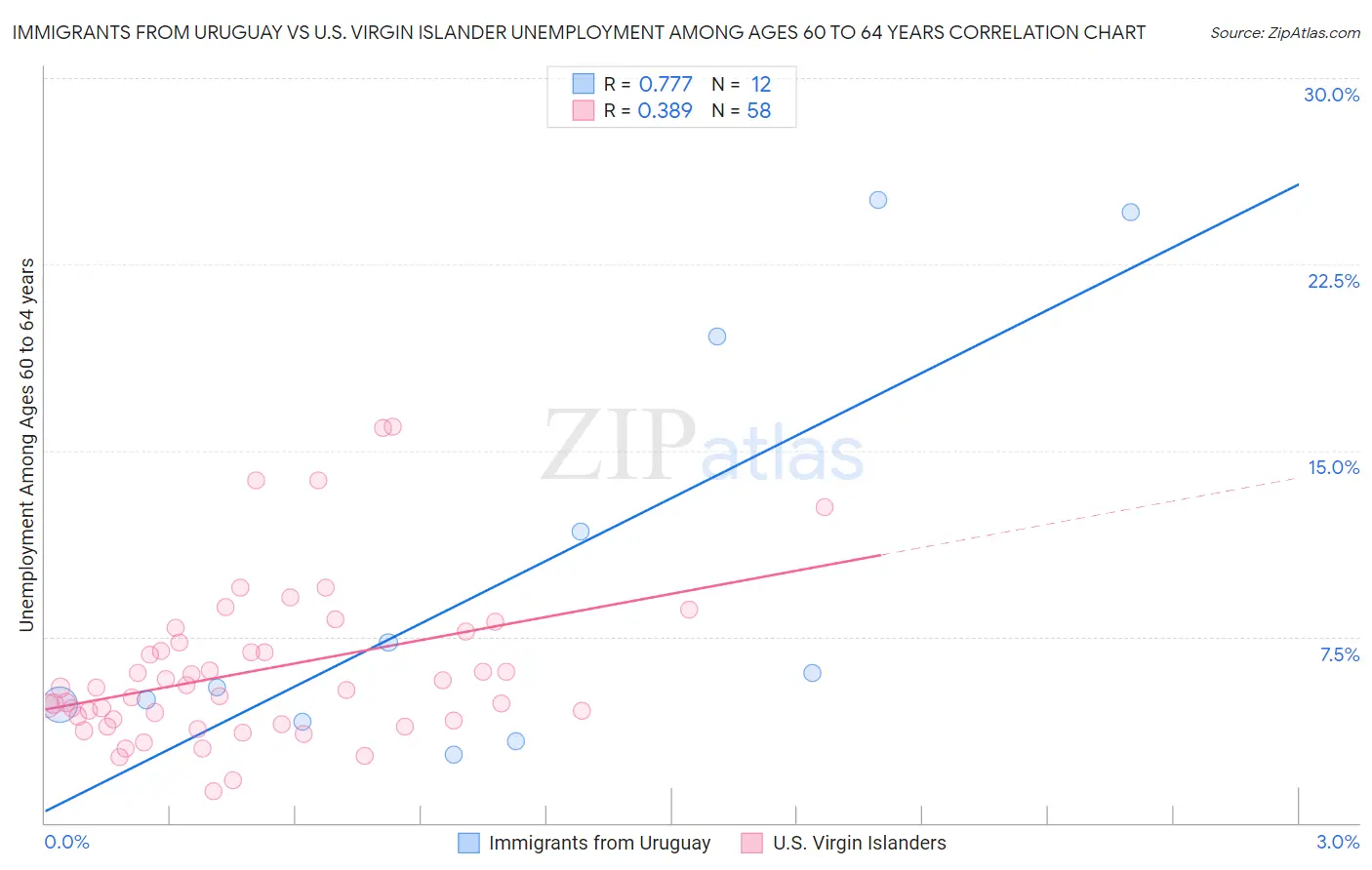 Immigrants from Uruguay vs U.S. Virgin Islander Unemployment Among Ages 60 to 64 years