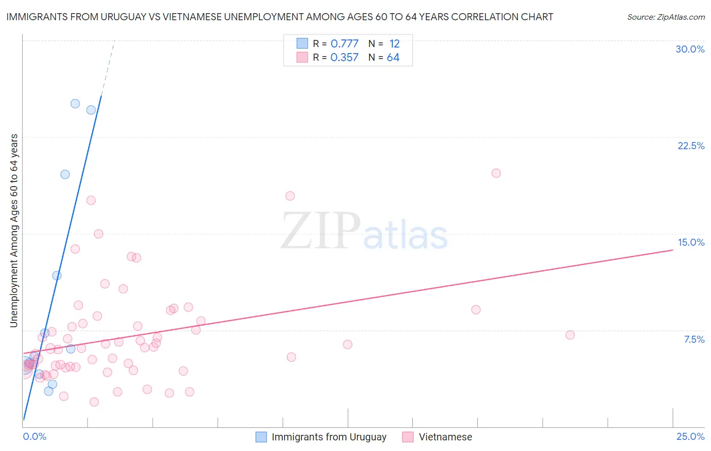 Immigrants from Uruguay vs Vietnamese Unemployment Among Ages 60 to 64 years