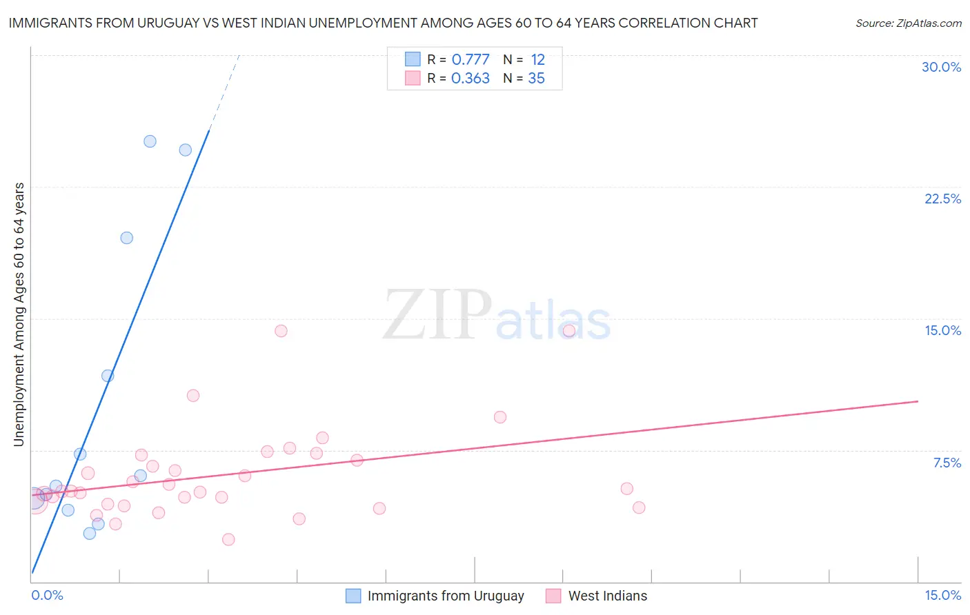 Immigrants from Uruguay vs West Indian Unemployment Among Ages 60 to 64 years