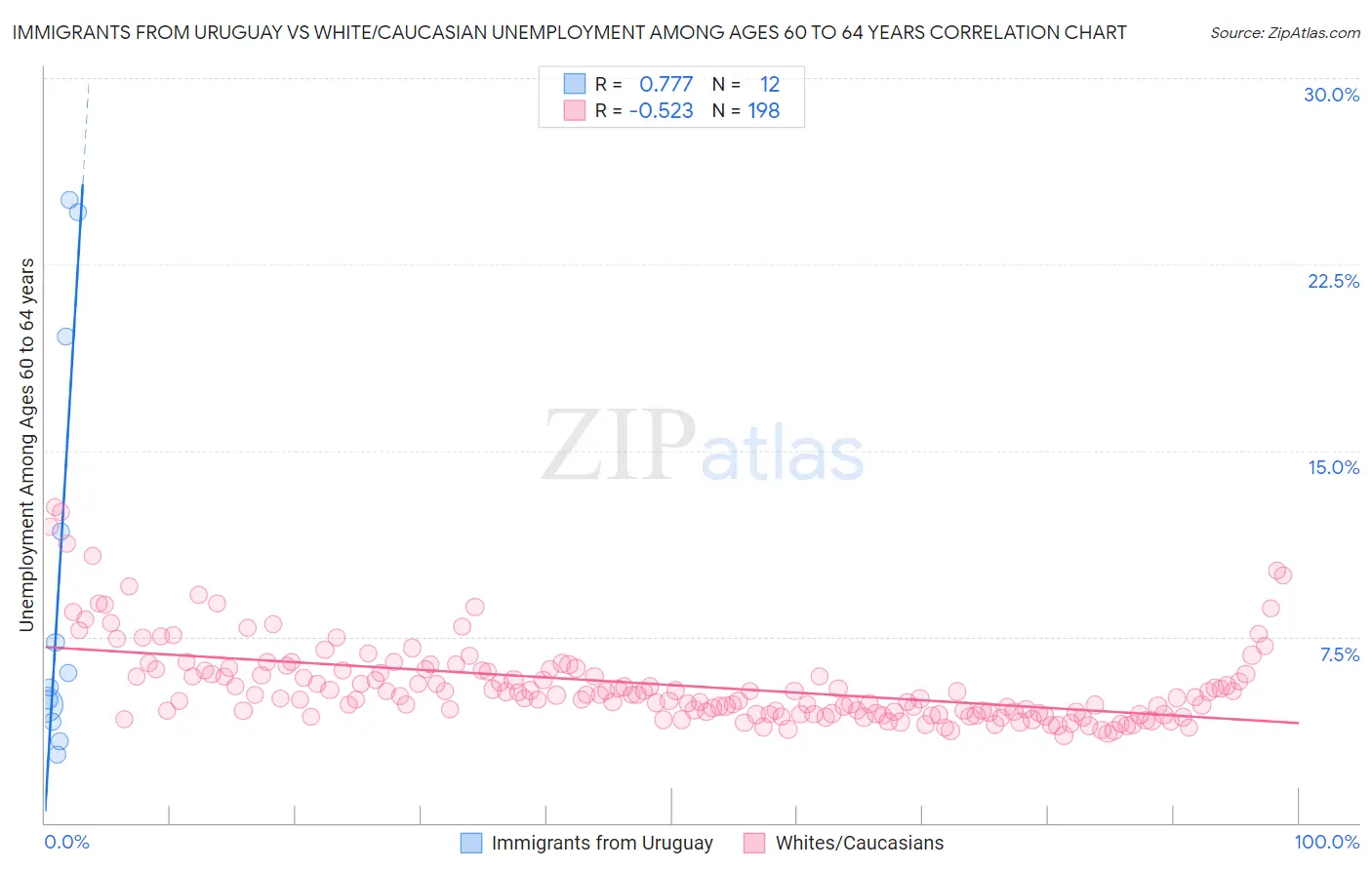 Immigrants from Uruguay vs White/Caucasian Unemployment Among Ages 60 to 64 years