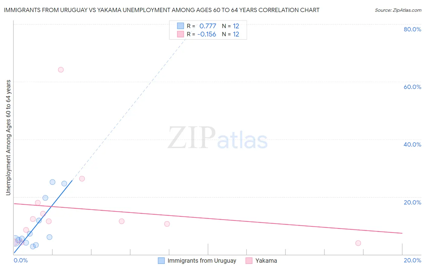 Immigrants from Uruguay vs Yakama Unemployment Among Ages 60 to 64 years
