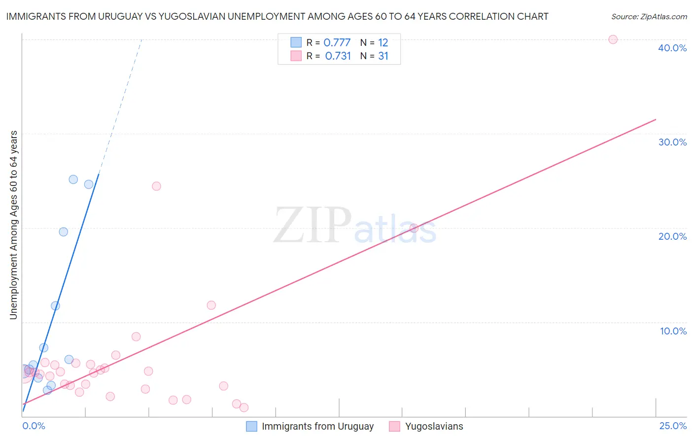 Immigrants from Uruguay vs Yugoslavian Unemployment Among Ages 60 to 64 years