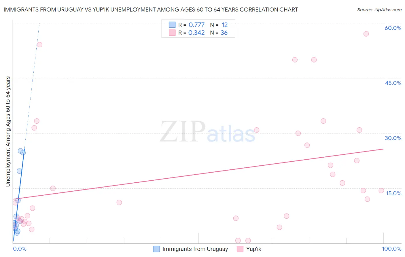 Immigrants from Uruguay vs Yup'ik Unemployment Among Ages 60 to 64 years