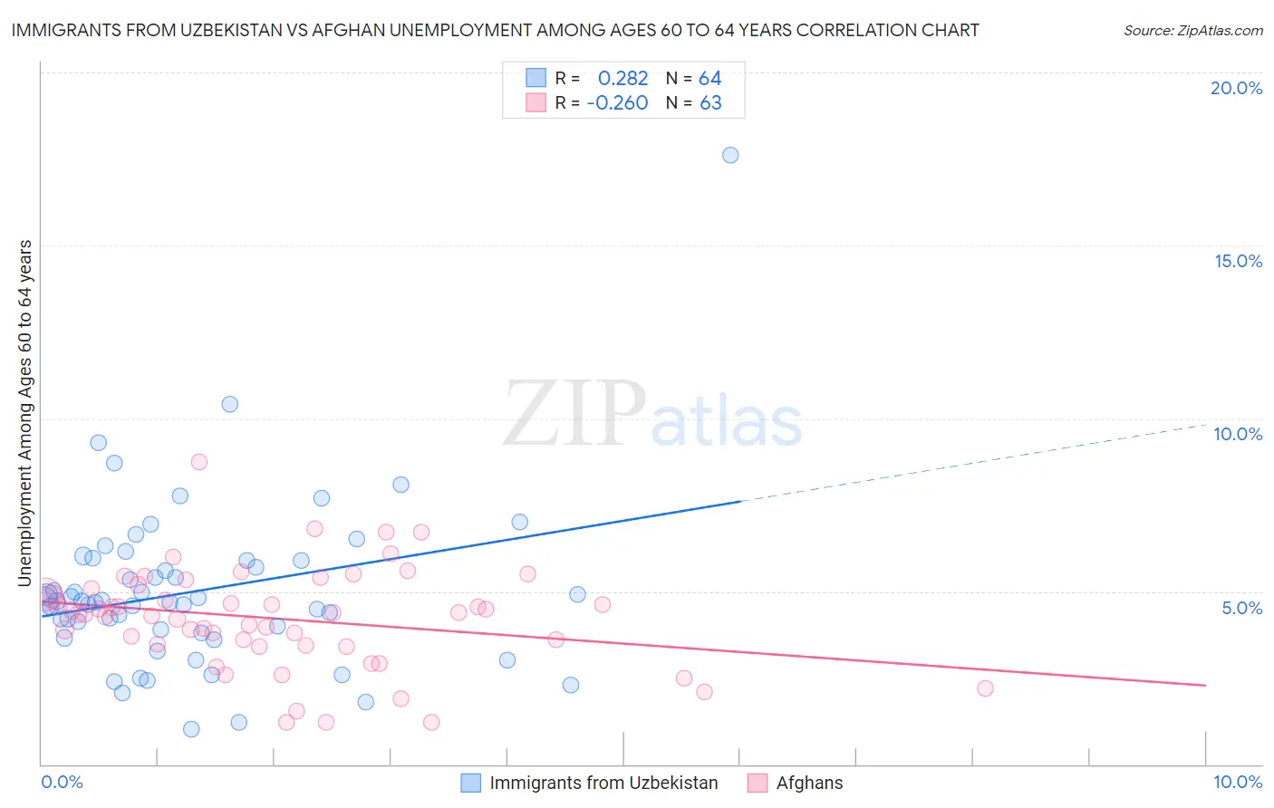 Immigrants from Uzbekistan vs Afghan Unemployment Among Ages 60 to 64 years
