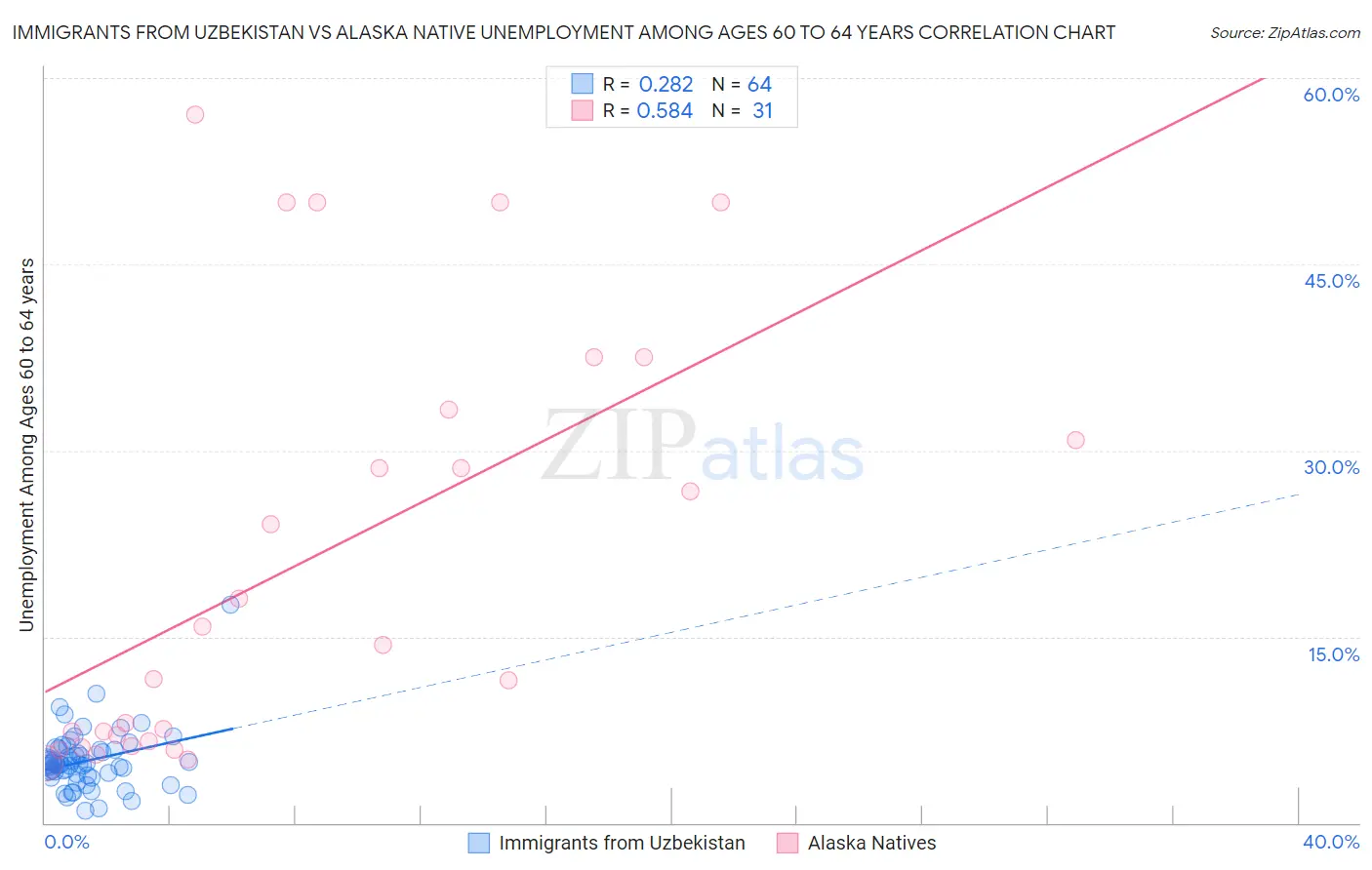 Immigrants from Uzbekistan vs Alaska Native Unemployment Among Ages 60 to 64 years