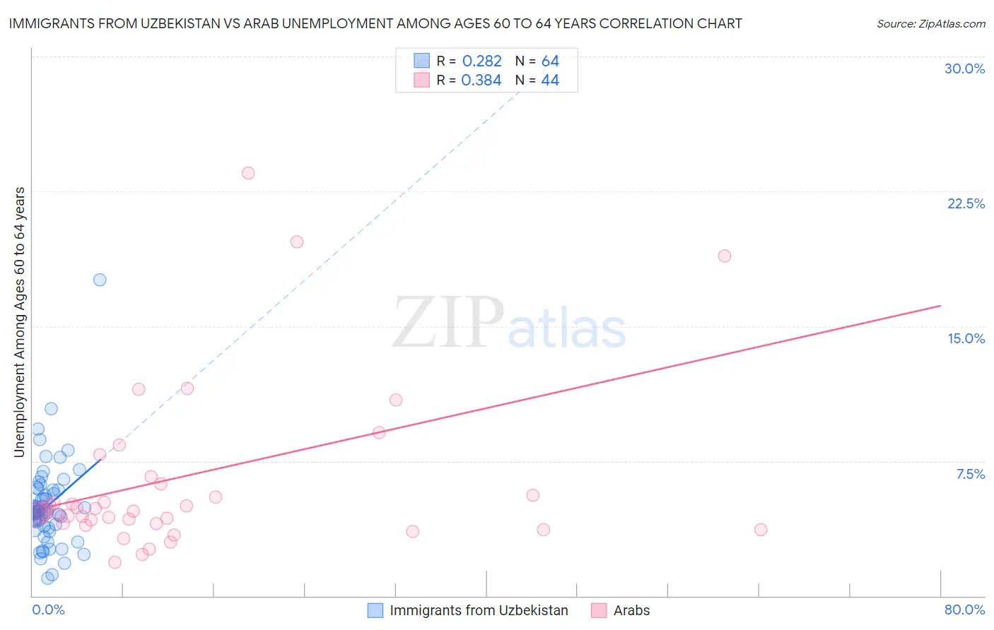 Immigrants from Uzbekistan vs Arab Unemployment Among Ages 60 to 64 years