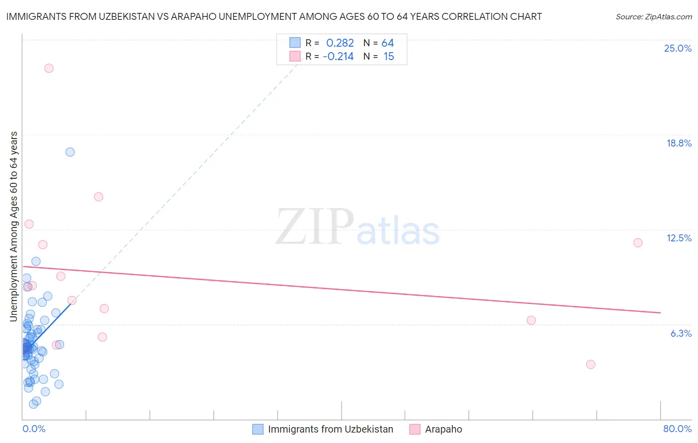 Immigrants from Uzbekistan vs Arapaho Unemployment Among Ages 60 to 64 years