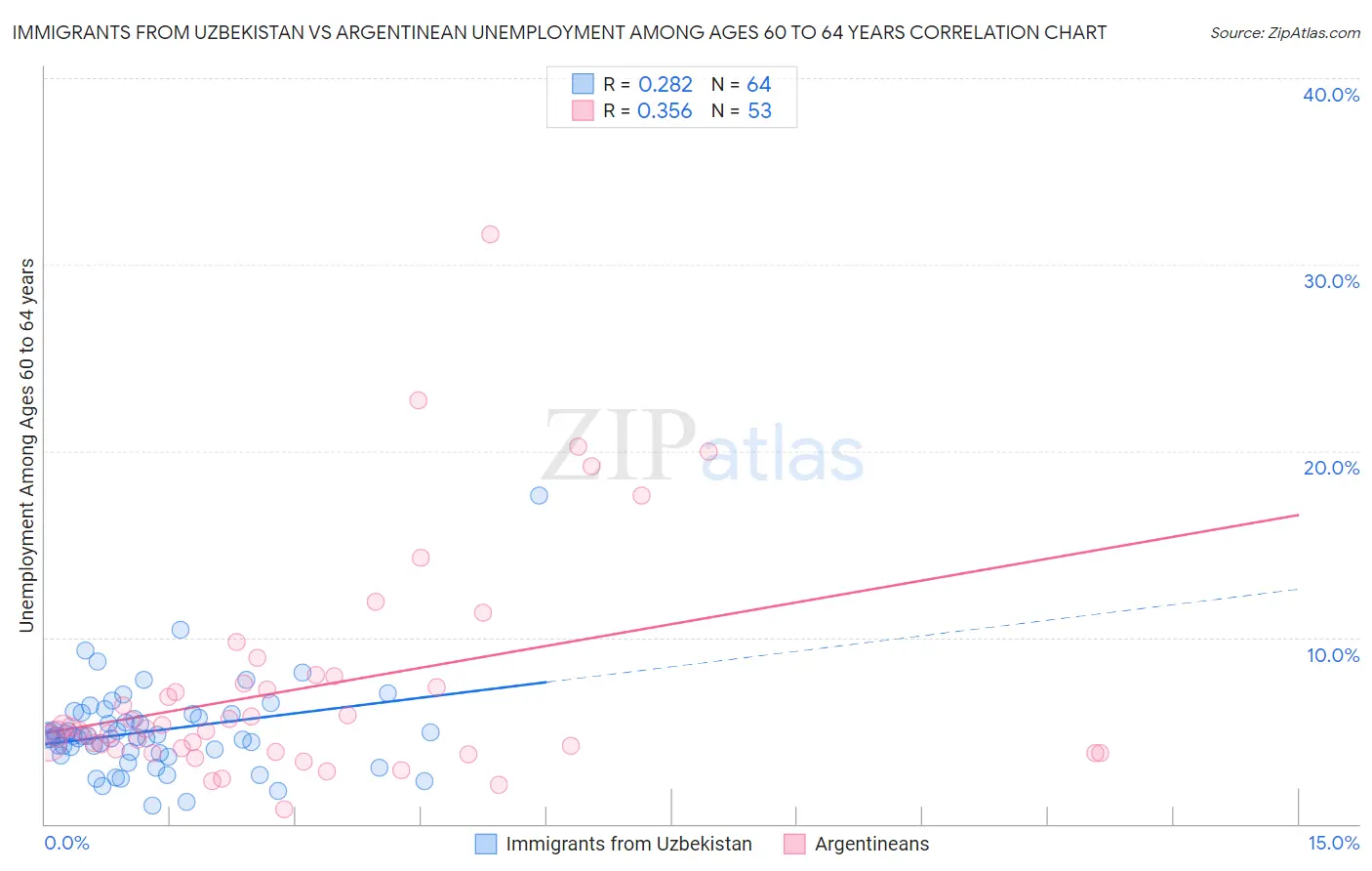 Immigrants from Uzbekistan vs Argentinean Unemployment Among Ages 60 to 64 years