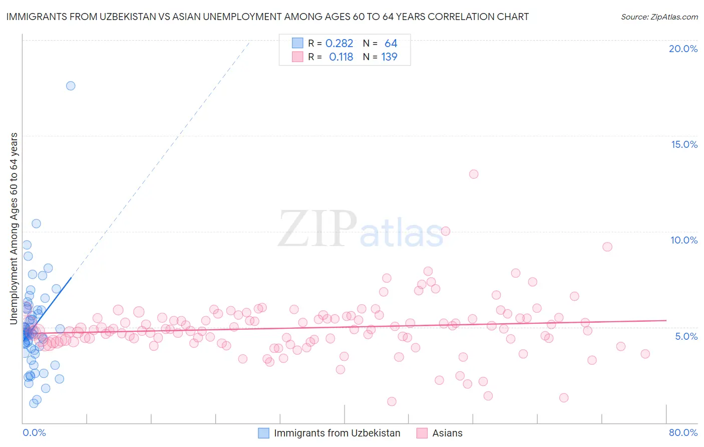 Immigrants from Uzbekistan vs Asian Unemployment Among Ages 60 to 64 years